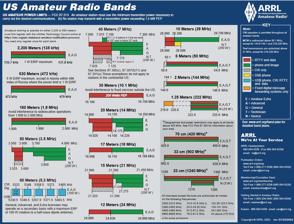 US Amateur Radio Bands